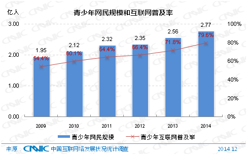 CNNIC2014中国青少年上网行为报告:爱娱乐应