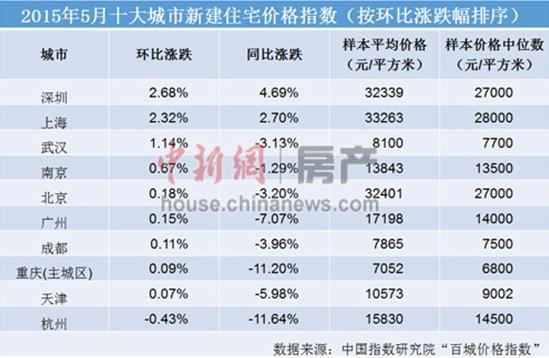 2015年5月十大城市新建住宅价格指数