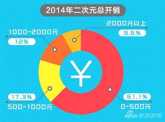 圖3  2014年二次元總開(kāi)銷