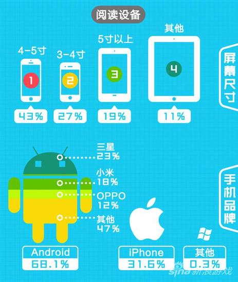 圖4二次元選擇4-5寸屏幕居多