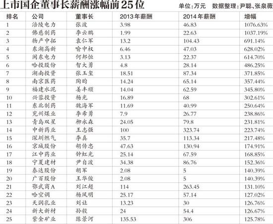 国企高管涨薪增幅排行出炉 央企负责人薪酬为