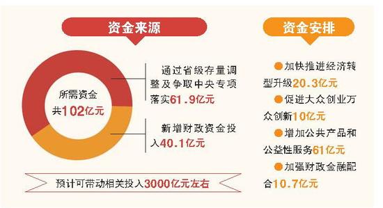 山東財政二十舉措促經濟平穩發展