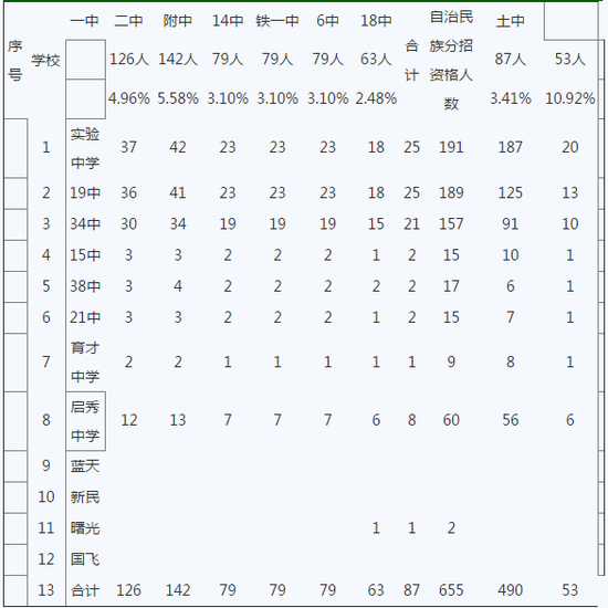 2015年呼和浩特新城区各校中考名额分配指标