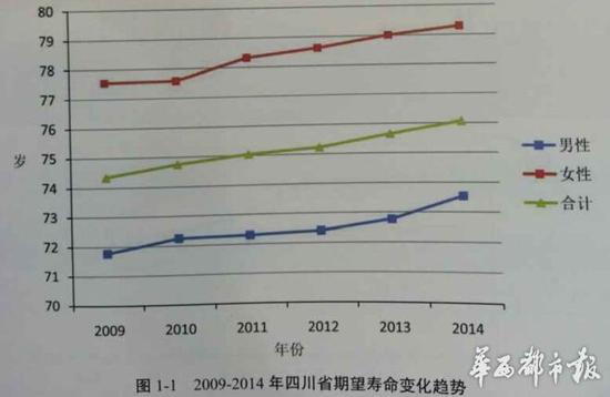 2014年四川人均<em>期望寿命</em>76岁 女比男长寿近6
