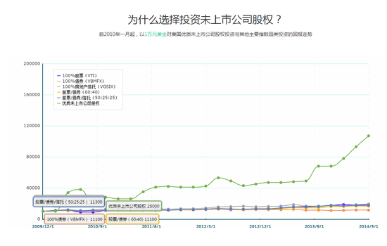 图中绿色代表优质未上市公司股权投资回报走势