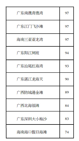 南海10处海滨浴场排名