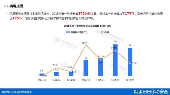 2015年第一季度移动安全报告 
