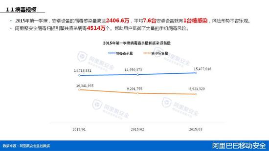 2015年第一季度移动安全报告 
