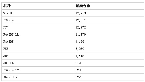 一周硬件销量