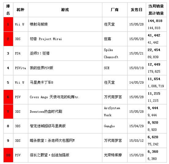 本周软件销售前十