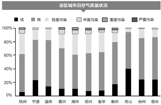 浙江2014年环境公报发布 杭甬为霾多发区重霾