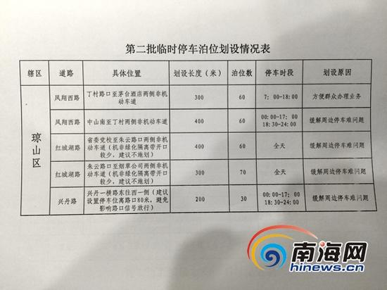 海口市第二批免费临时停车泊位划设情况表。(南海网记者周静泊摄)