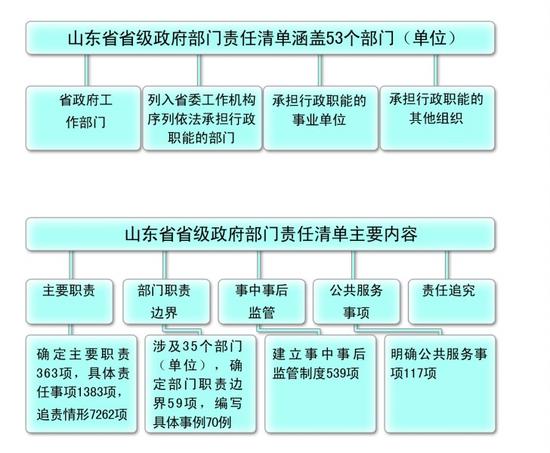 山东晒省级政府部门责任清单 53部门主要职责