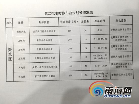 海口市第二批免费临时停车泊位划设情况表。(南海网记者周静泊摄)