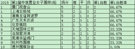 女子围甲3轮后积分