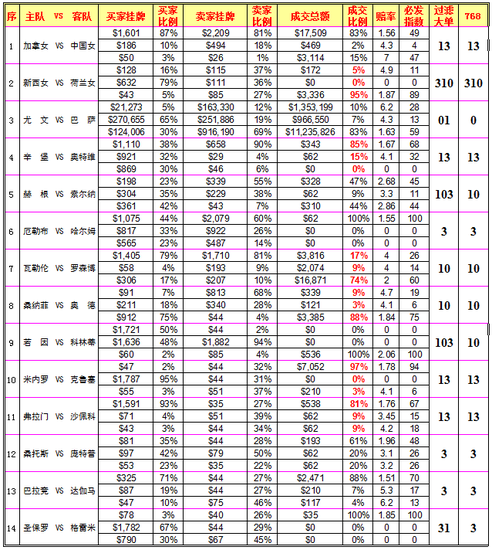 必发指数:荷兰女足大热防冷 桑托斯主胜可博_