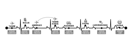 换心时间表