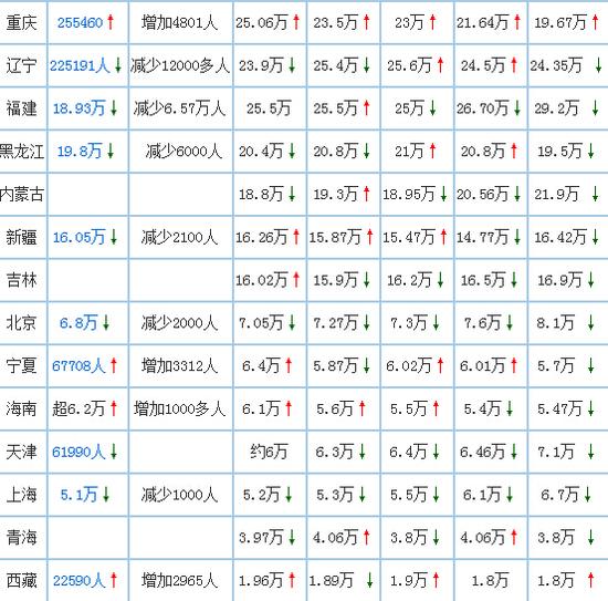 湖北36.8万学子明天高考 较去年减少3万多人