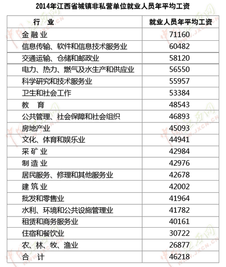 2014年城镇非私营单位分行业就业人员年平均工资