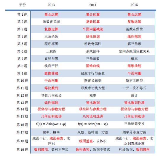 2015广东高考文科数学--出其不意 攻其有备