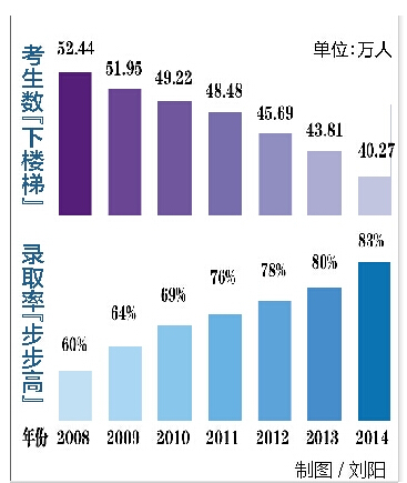 湖北高考录取率将再提高 逾四成考生可读本科