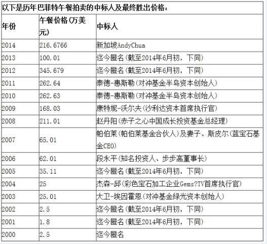 巴菲特午餐历年竞拍价格