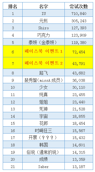 家爱追星和看动漫?韩《冒险岛2》人气名字排