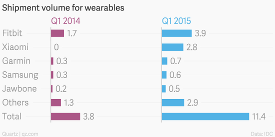 第一季度全球前五大可穿戴设备厂商