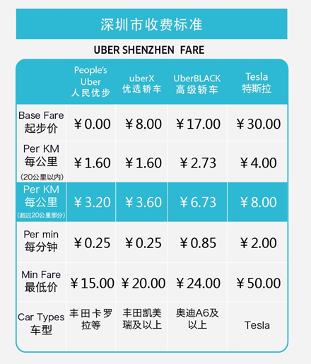 Uber深圳调整收费标准:20公里以上收长途附加费