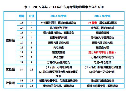 2015广东高考理综物理科---难度适中 求稳为主