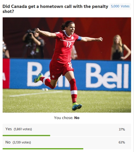 CBC的调查中有37%的人认为加拿大从“主场哨”中获利