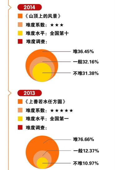 湖北省历年来高考作文的难度排行 2015年居中