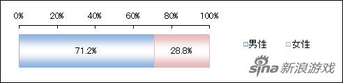 玩家男女比例