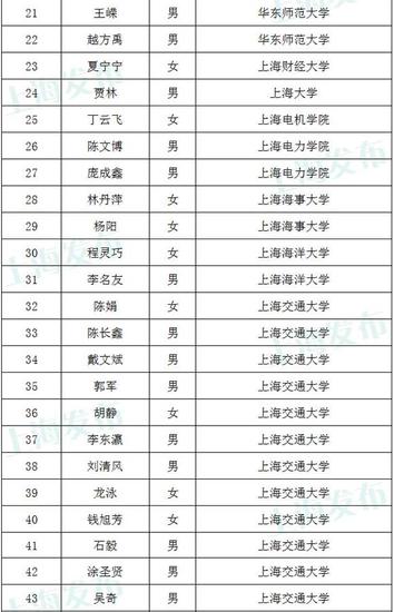 2015浦江人才计划拟资助150人 名单公示