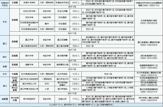 101名学科骨干教师