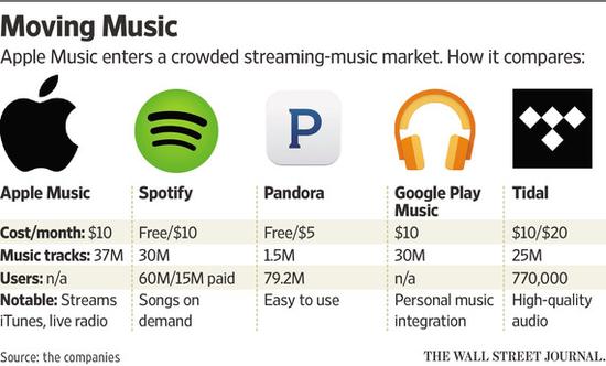流媒体战争再起：Spotify融资5亿美元对抗苹果