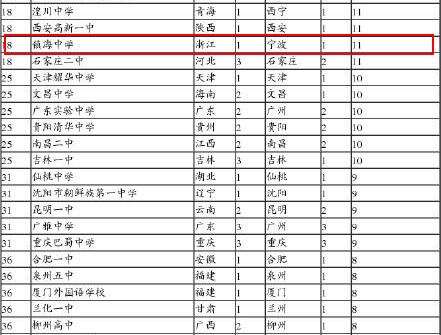 2015中国顶尖中学排行榜100强:宁波镇海中学