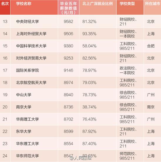 2015本科毕业生薪水最高100所大学:浙大排名