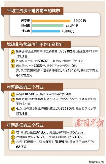 收入证明_南宁收入水平