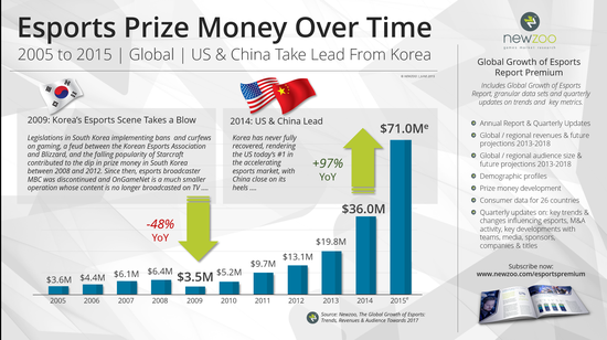 国外调查称2015年全球电子竞技收入将超15亿