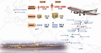 杭州萧山国际机场年出入境客流量超300万 位列