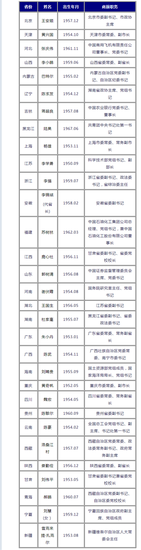 附表：现任31省市区政府“一把手”名单(截至2015年6月10日)