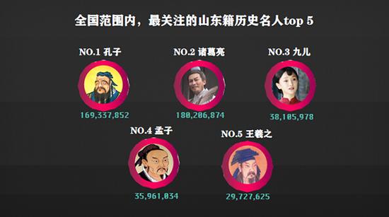 全国范围内,最关注的山东籍名人中九儿上榜