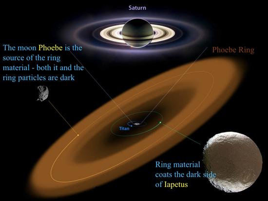 土星最大光环的物质来源是它的一颗卫星——土卫九。土星的另一颗卫星土卫八朝向运行方向前方的那一面已经完全被这些细小的颗粒物质染黑了