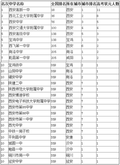 2015陕西省顶尖中学排行榜