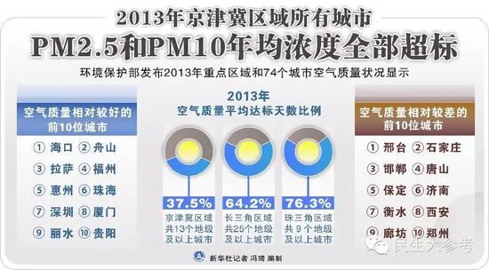2013年全國(guó)重點(diǎn)區(qū)域和74個(gè)城市空氣質(zhì)量狀況出爐，鄭州位列倒數(shù)第十。