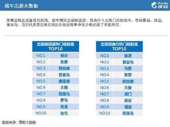 2015端午假期 学生党发力促东南亚游
