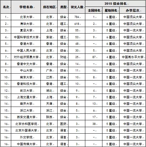 2015中国高考状元最青睐大学排行榜20强