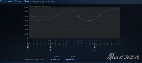 STEAM在线人数破千万 《CS:GO》屈居第二_