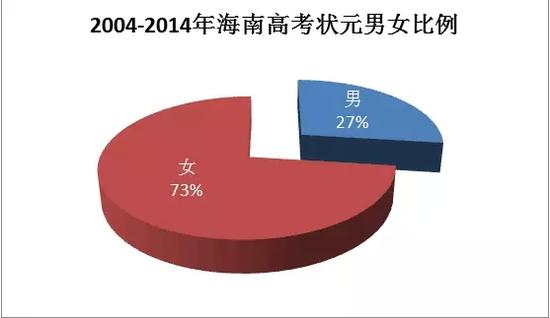 2004~2014海南高考状元男女比例